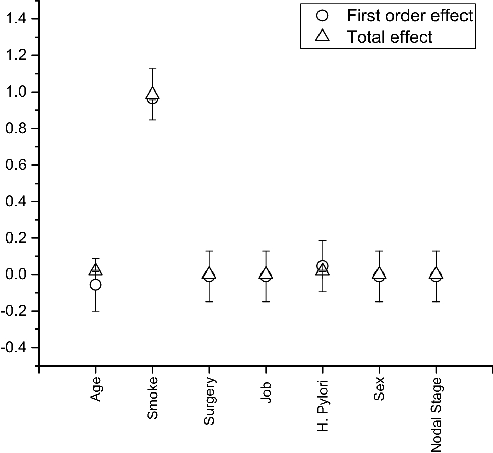 Gastric Cancer Analysis