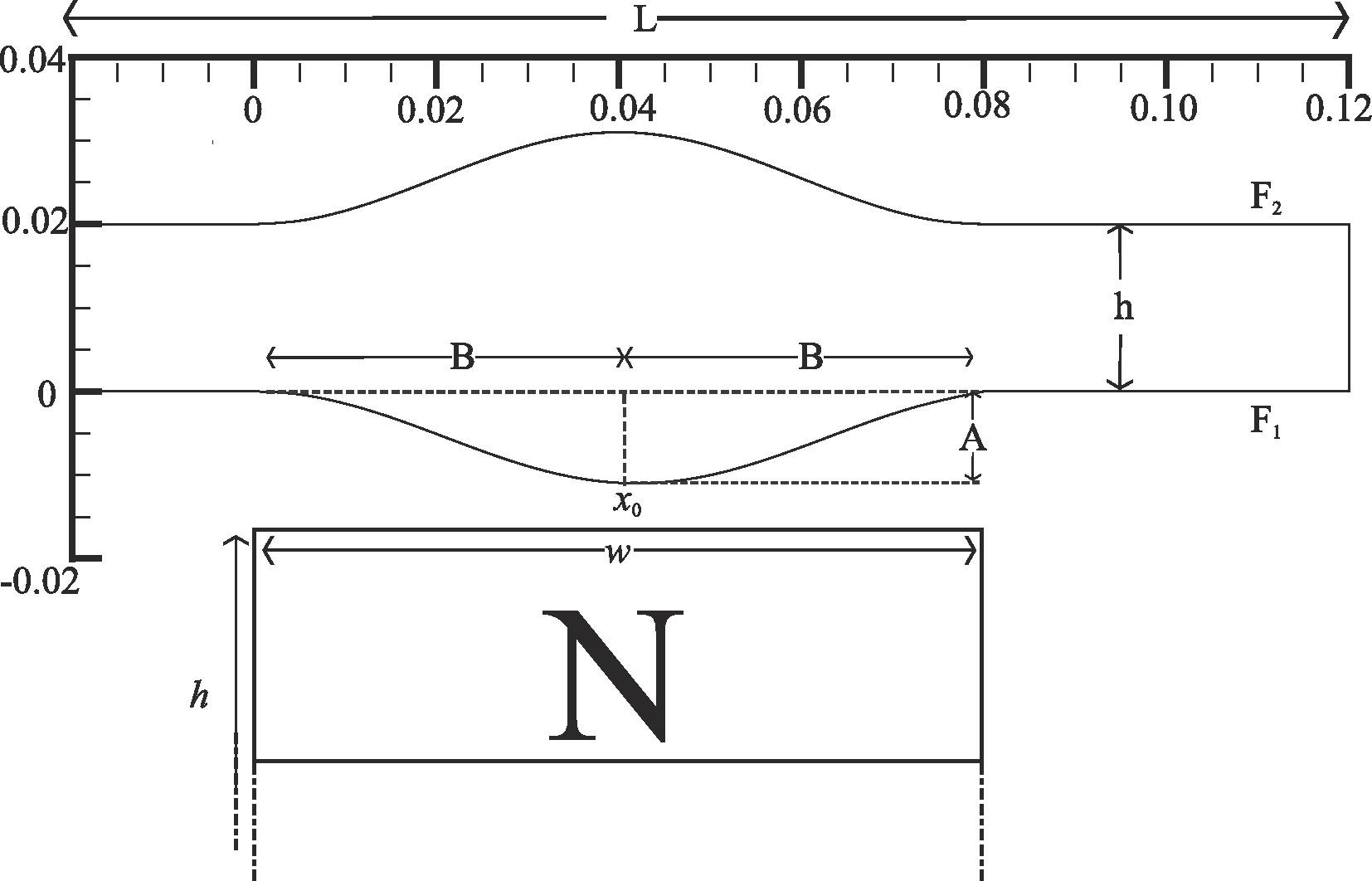 Magnetic Configuration 1
