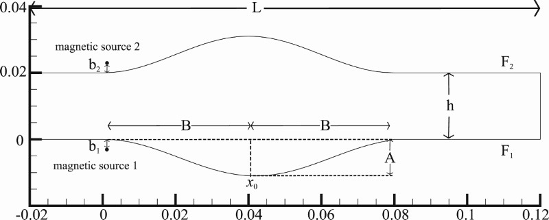Magnetic Configuration 3