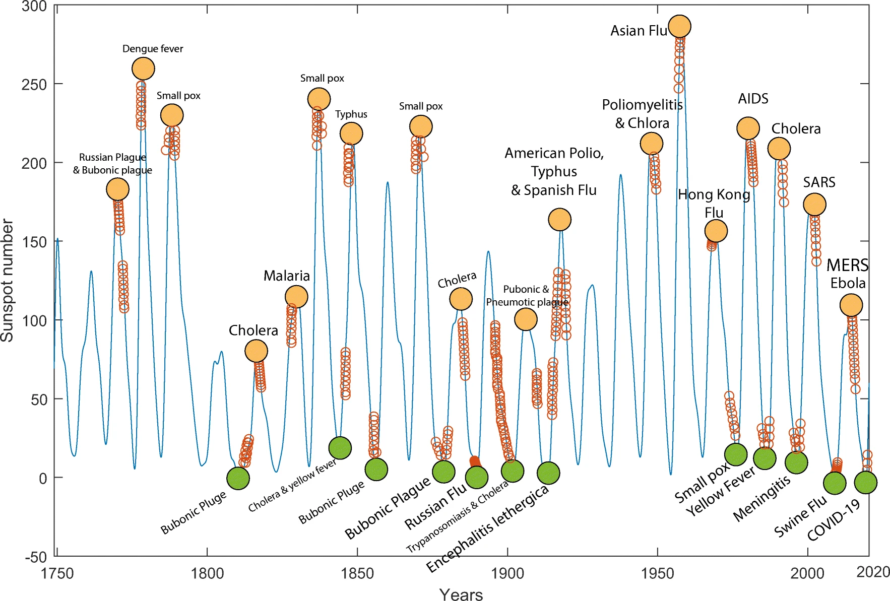 Solar Activity and Virus Correlation