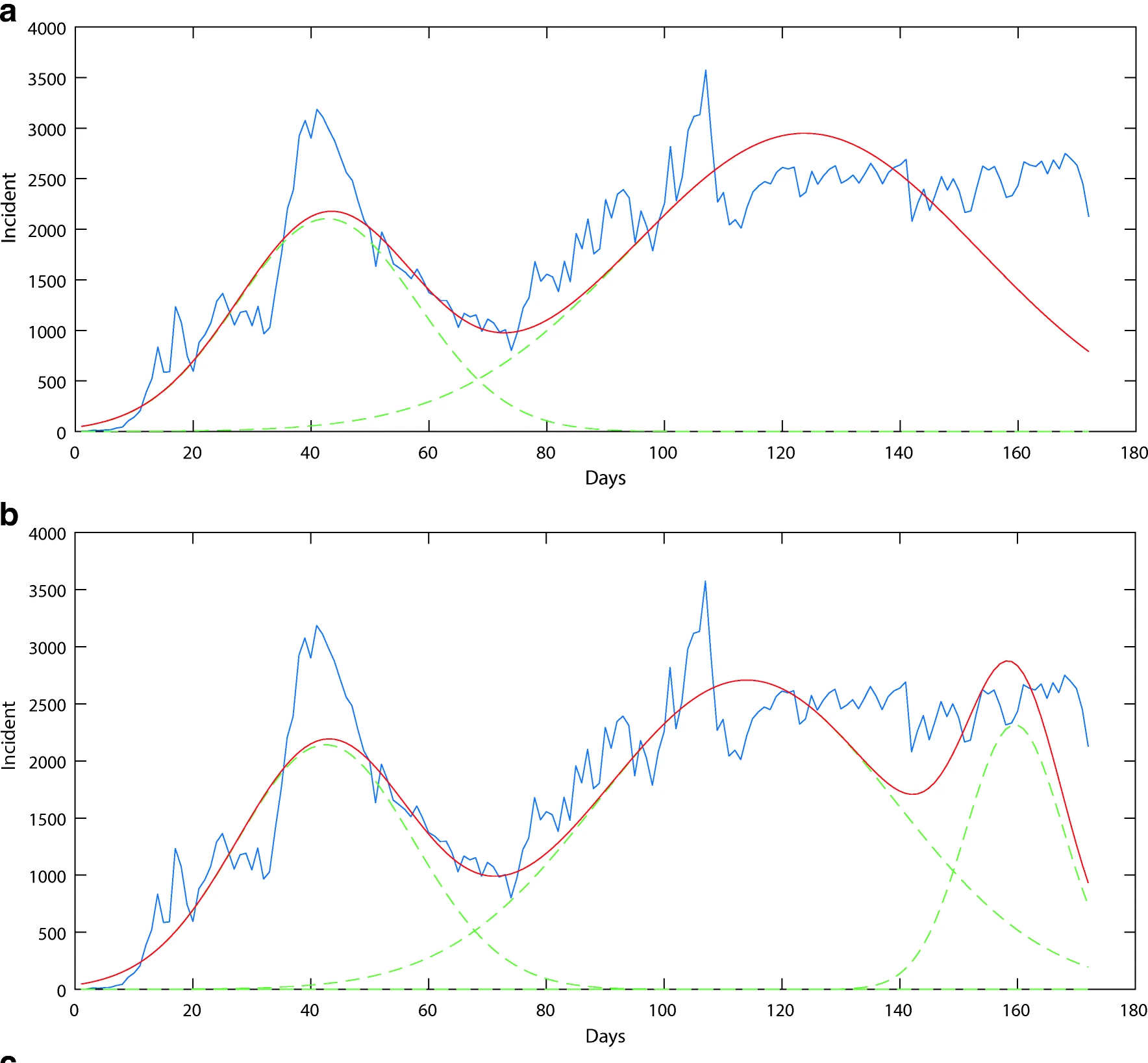 Pandemic Modeling